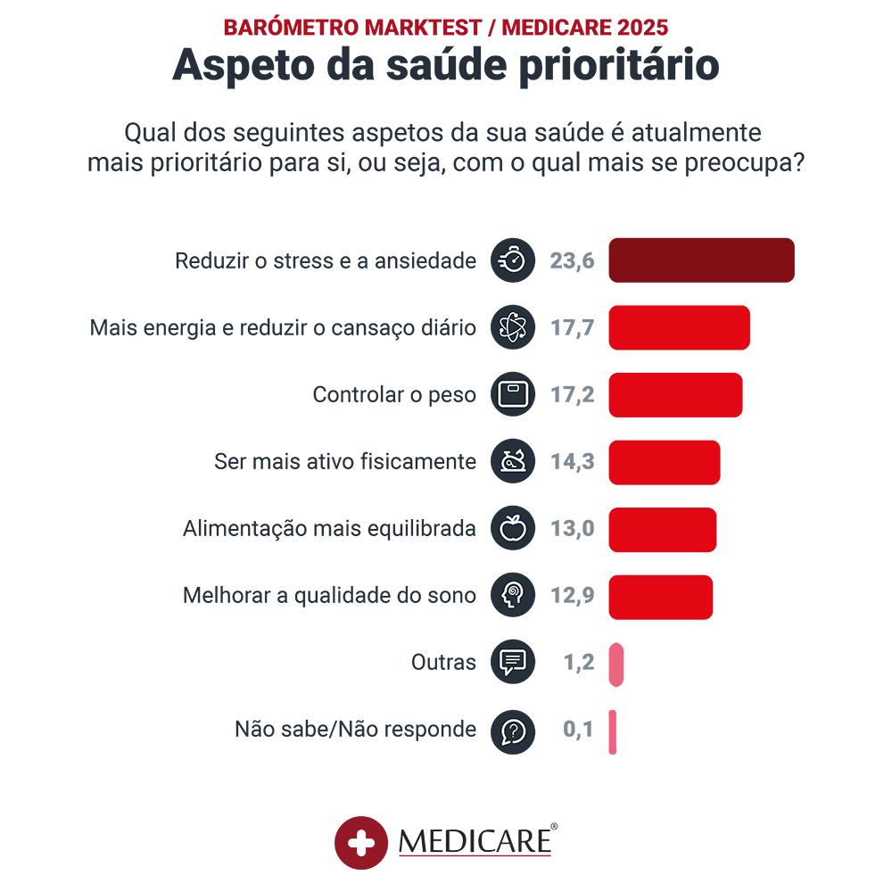 Marktest graficos 2025_aspeto saude