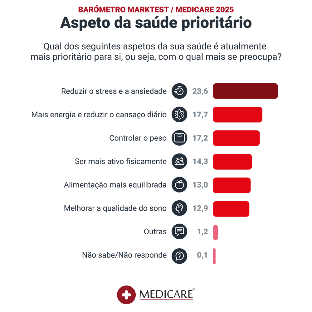 marktest graficos 2025_aspeto saude