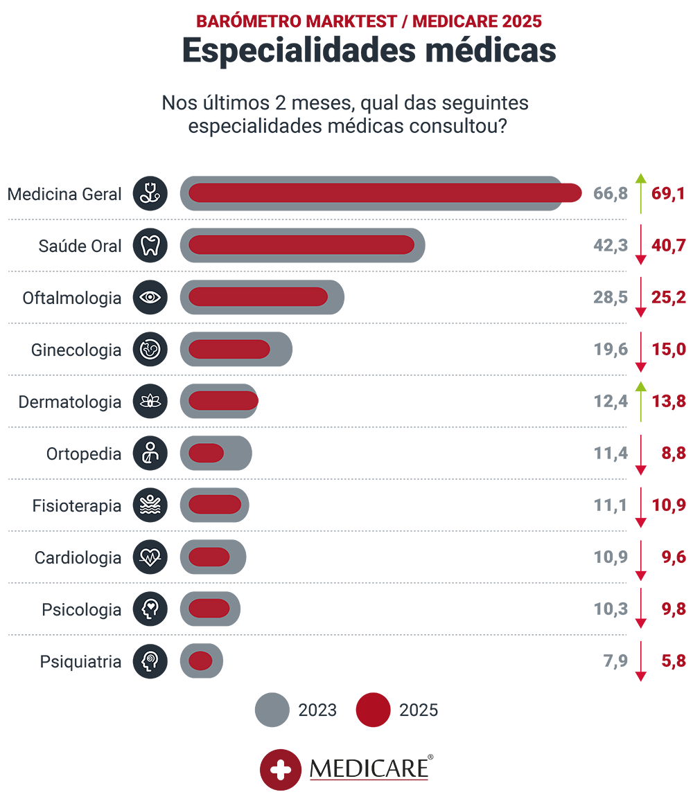 marktest graficos 2025 especialidades medicas