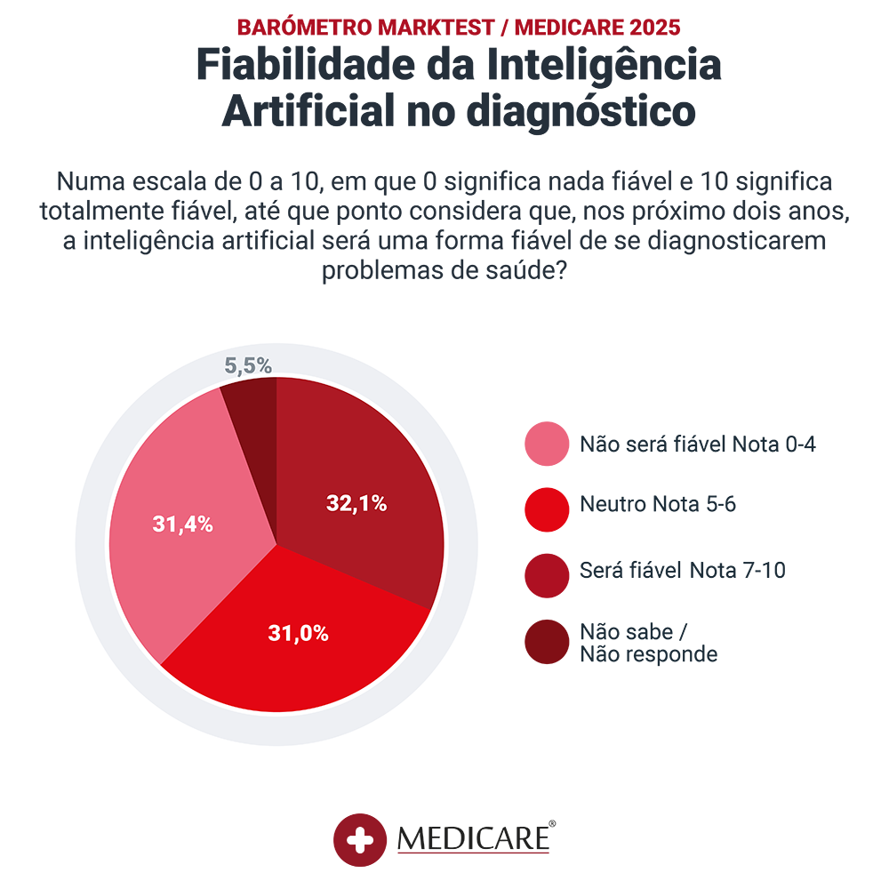 Medicare - Estudo Fiabilidade da Inteligência Artificial no diagnóstico