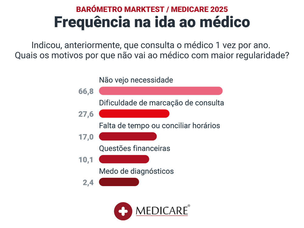 marktest graficos 2025 frequencia ida medico razão