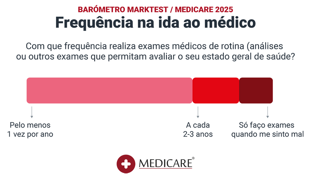 marktest graficos 2025 frequencia ida medico vezes