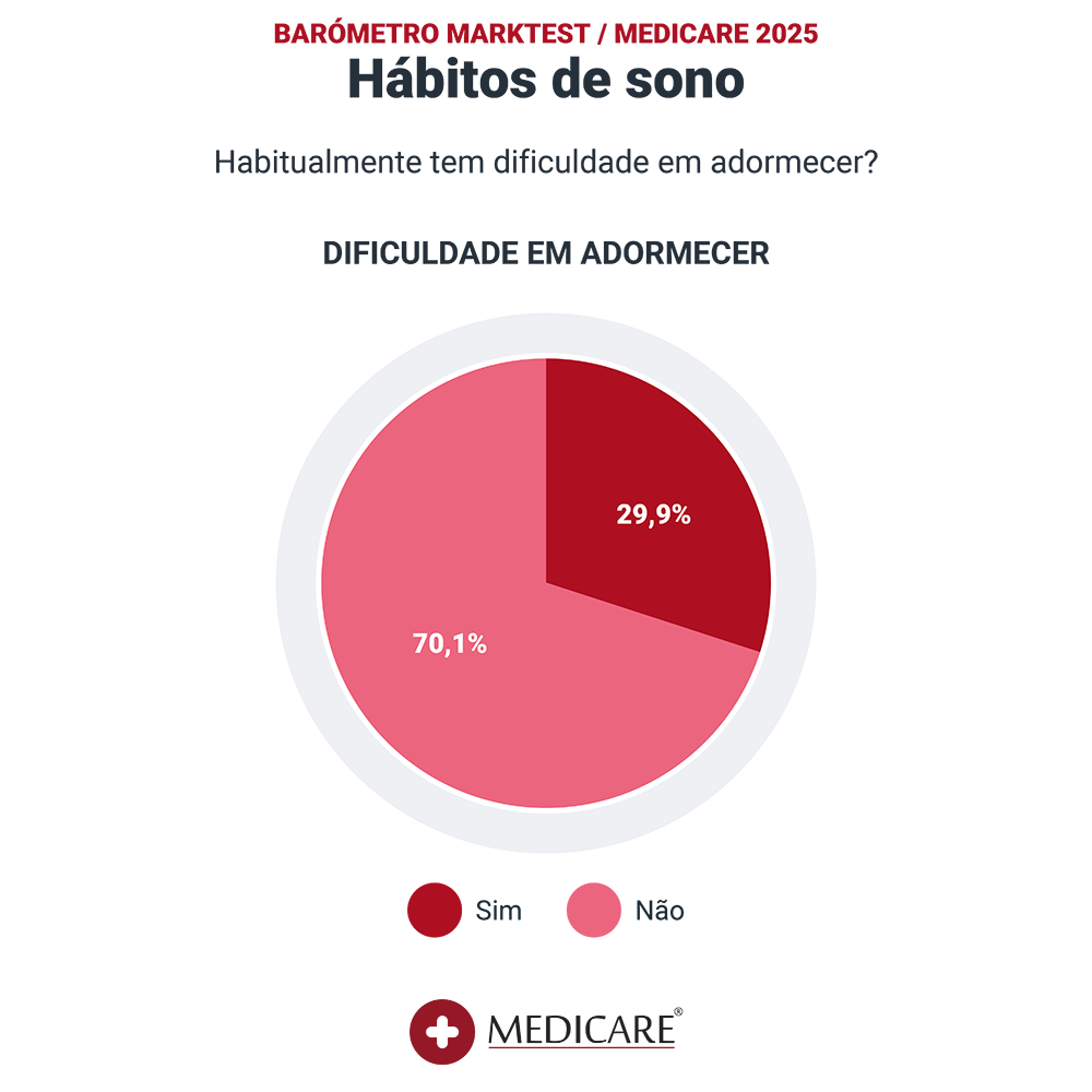 Estudo Medicare - Dificuldades em adormecer