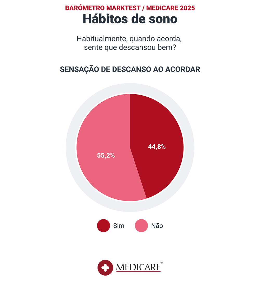 Estudo Medicare - Sensação de Descanso