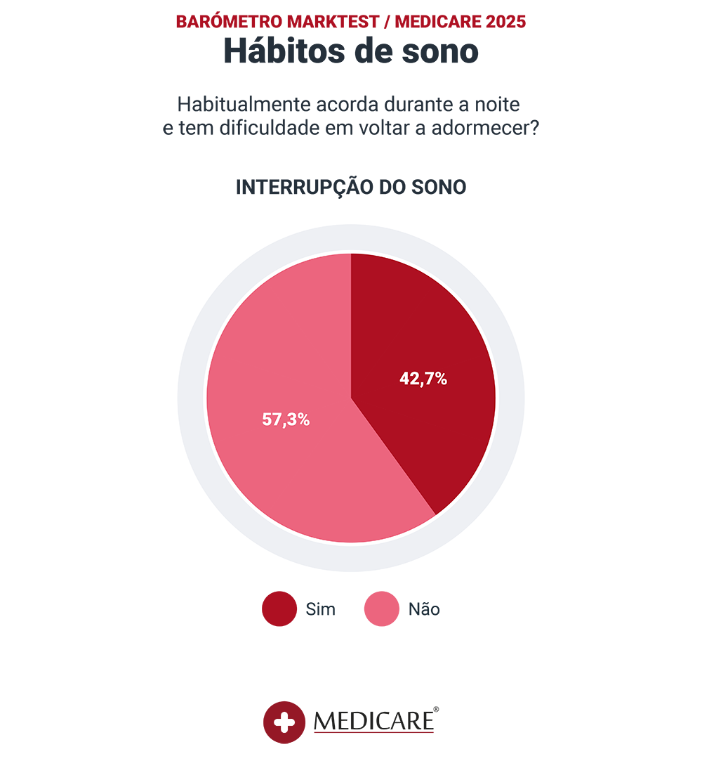 Estudo Medicare - Interrupções no sono