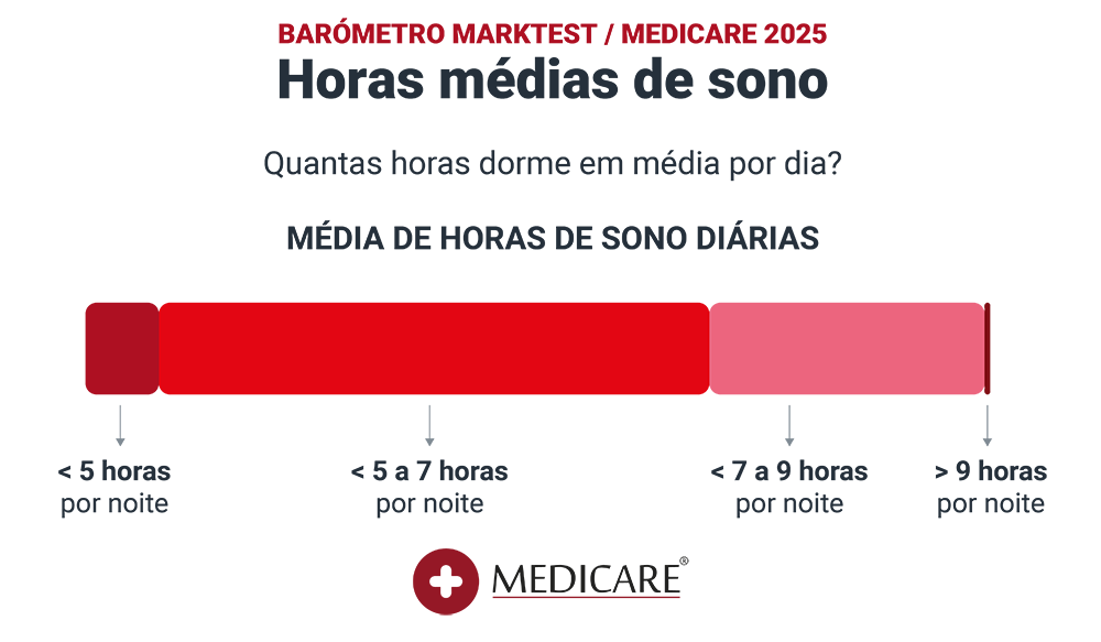 Estudo Medicare - Horas médias de sono