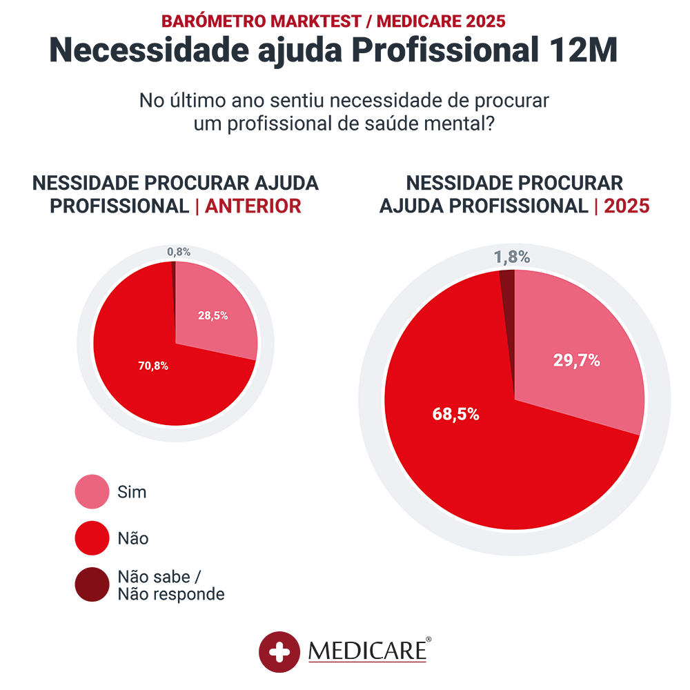 Marktest graficos 2025_necessiades ajuda profissional