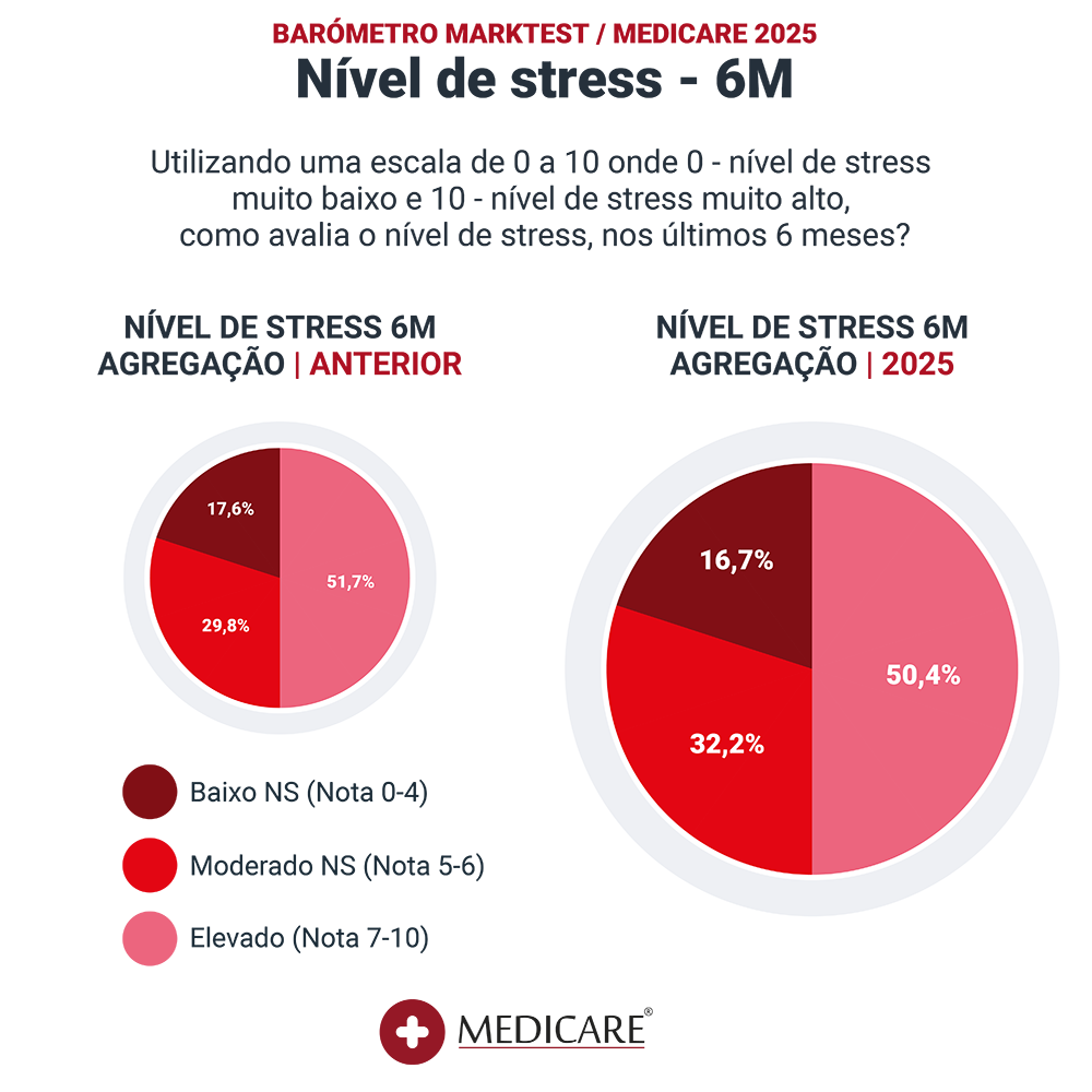 Marktest graficos 2025_nivel stress 6m