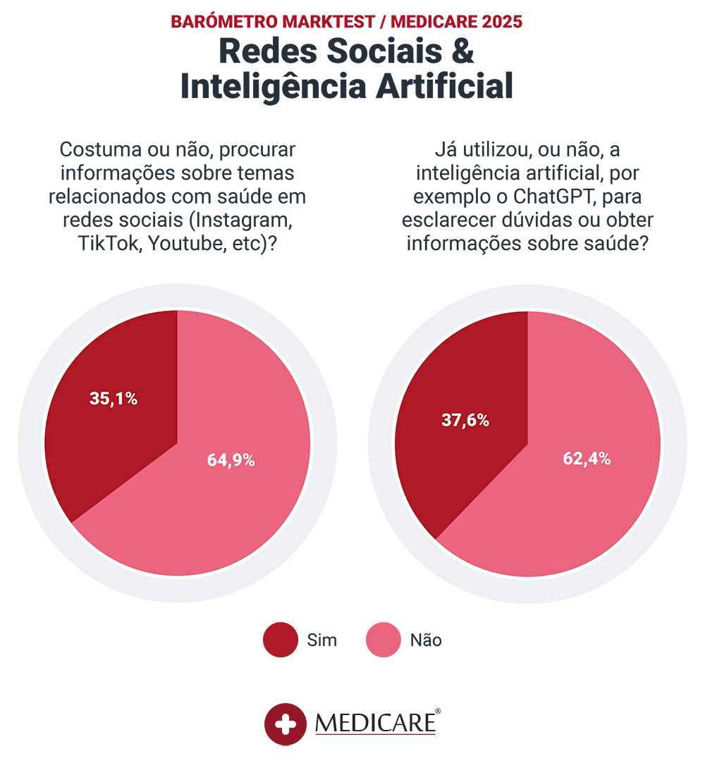 Medicare Estudo - Redes sociais e Inteligência Artificial na Saúde