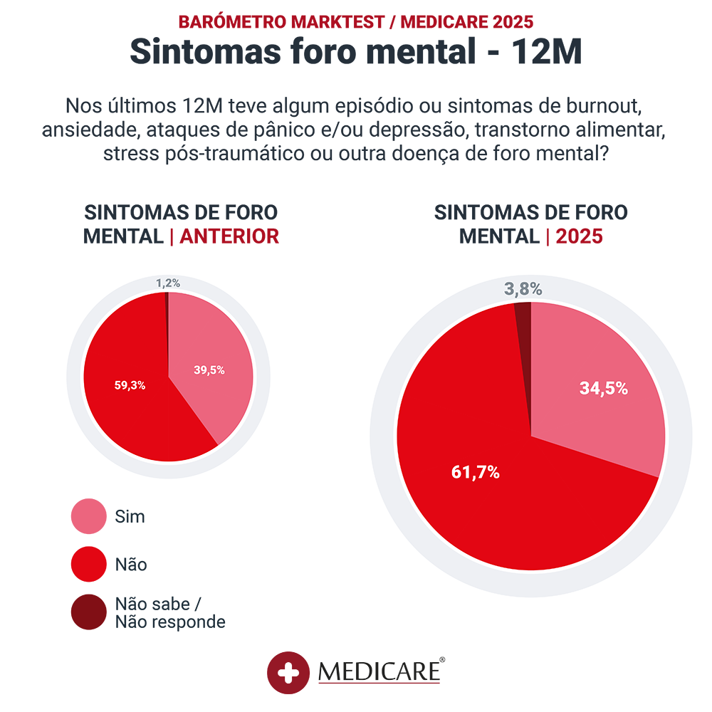 Marktest graficos 2025_sintoma foro mental 12m