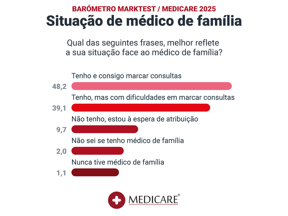 marktest graficos 2025 situação medico familia