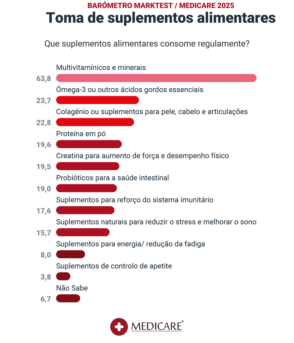 Marktest tipologia dos suplementos tomados