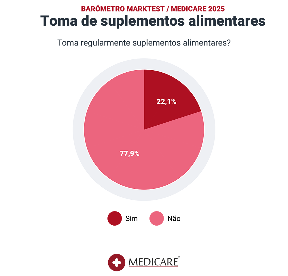 Marktest Estudo toma suplementos