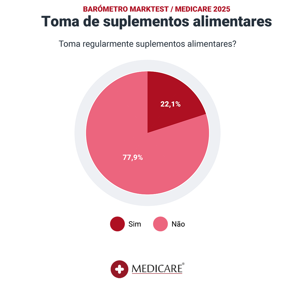 marktest graficos 2025 toma suplementos