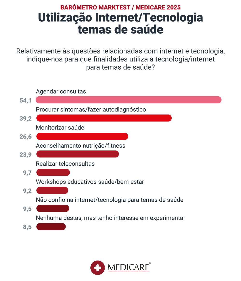Medicare - Como os portugueses usam a internet para a saude