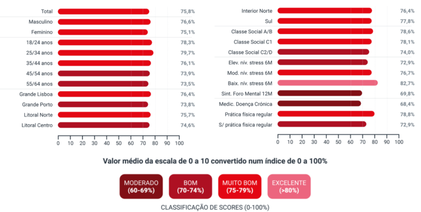 marktest graficos 2025 estado geral saude