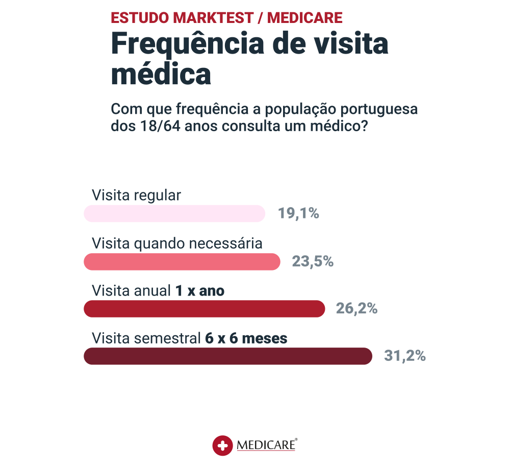 Gráfico ilustrando a frequência de visita médica dos portugueses