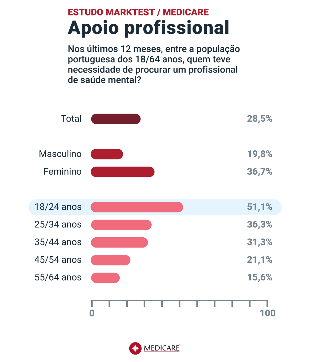 Gráfico ilustrando quem teve a necessidade de procura ajuda profissional, segmentado por idade e género