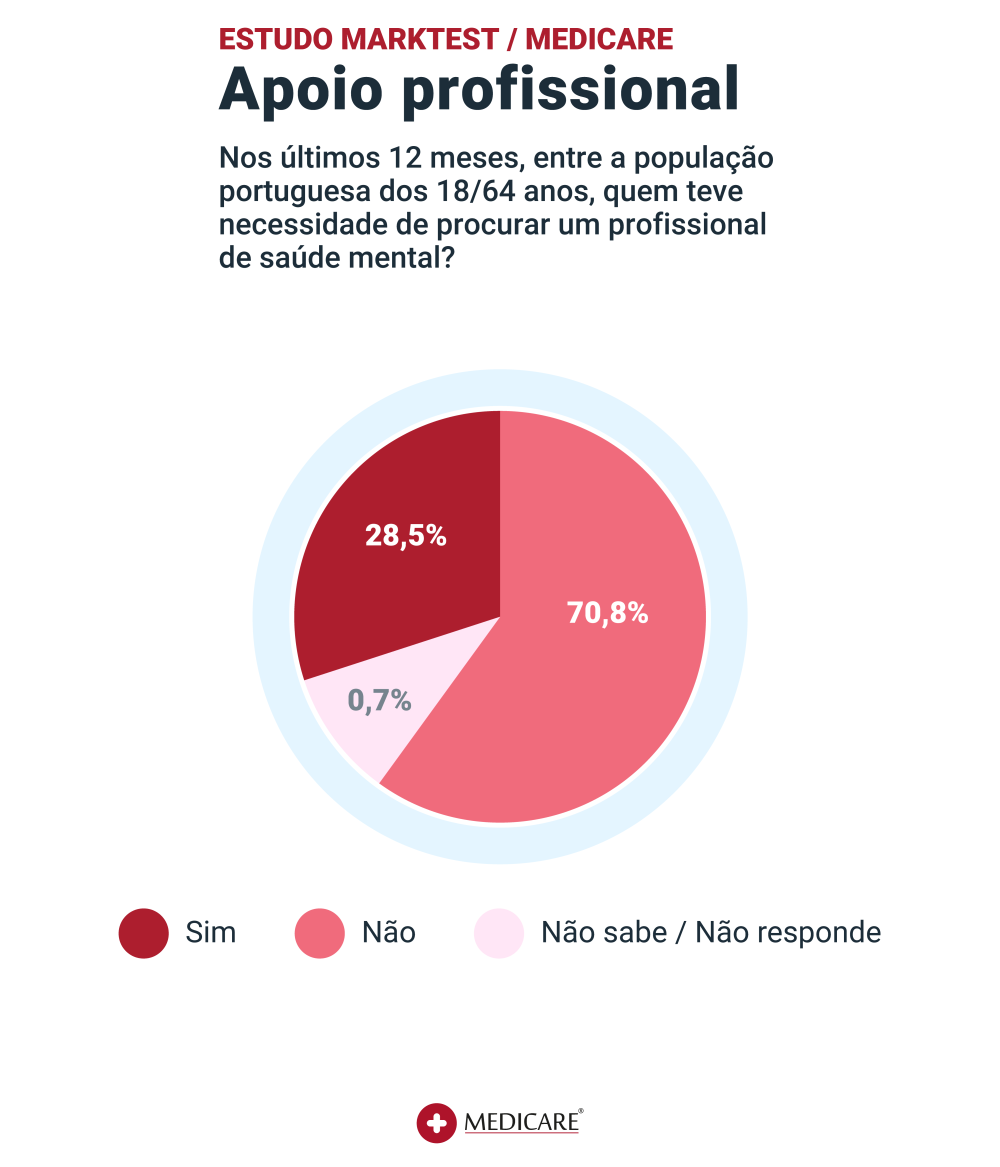 Gráfico ilustrando quem teve a necessidade de procura ajuda profissional