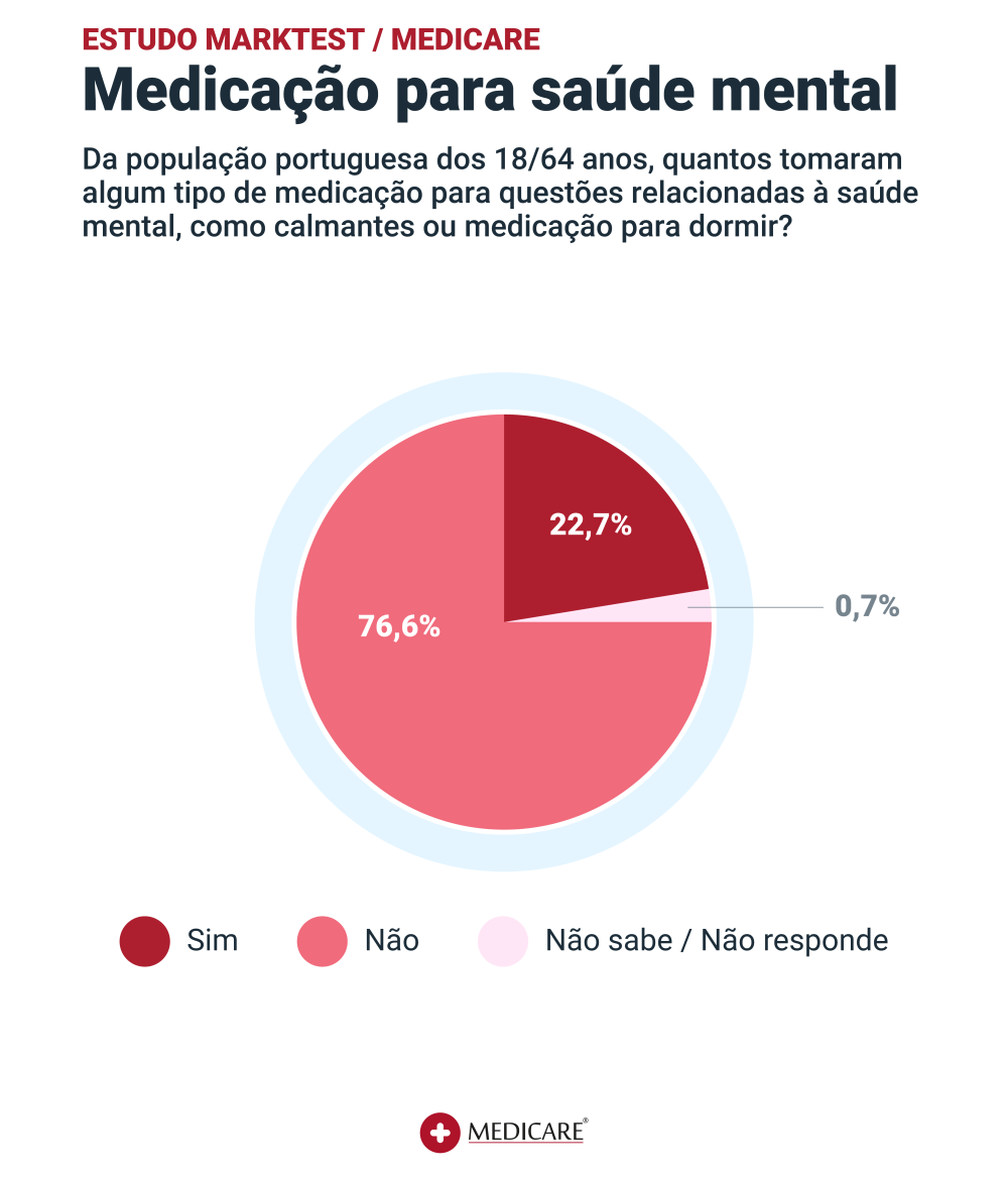 Gráfico ilustrando quantos portugueses tomaram medicação para a saúde mental