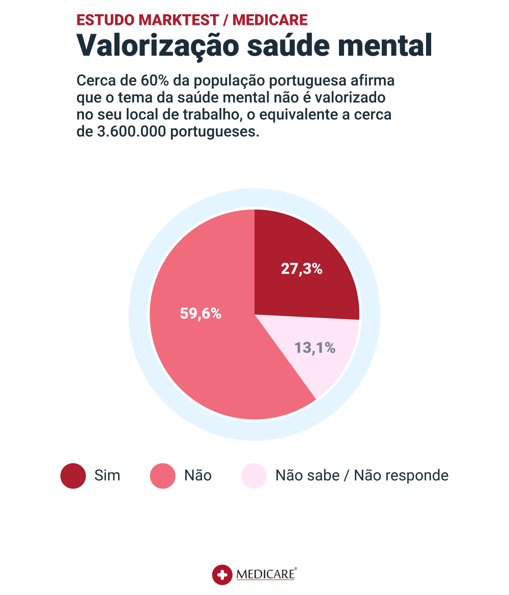 Gráfico ilustrando quantos portugueses afirmam que a saúde mental não é valoriada no seu local de trabalho