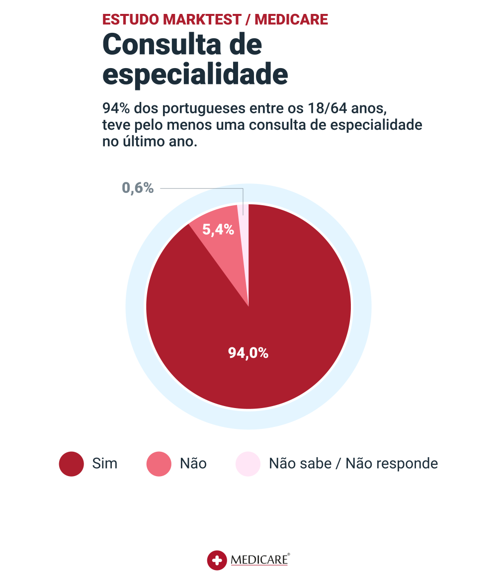 Gráfico ilustrando quantos portugueses tiveram pelo menos uma consulta de especialidade no último ano