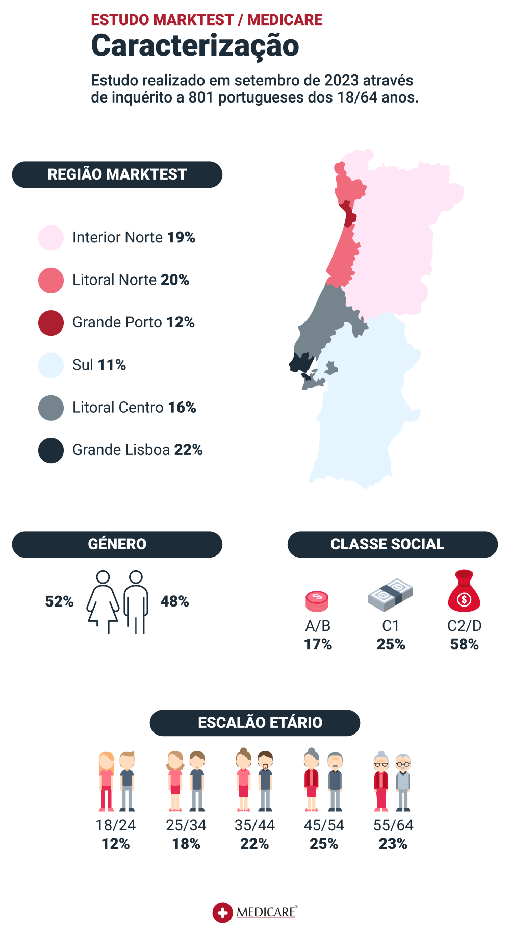 Gráfico ilustrando os hábitos de saúde dos portugueses