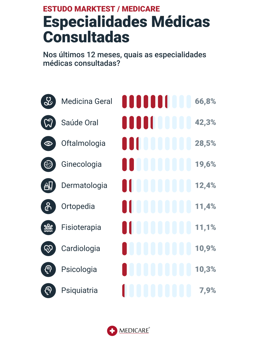 Gráfico ilustrando as especialidades médicas consultadas