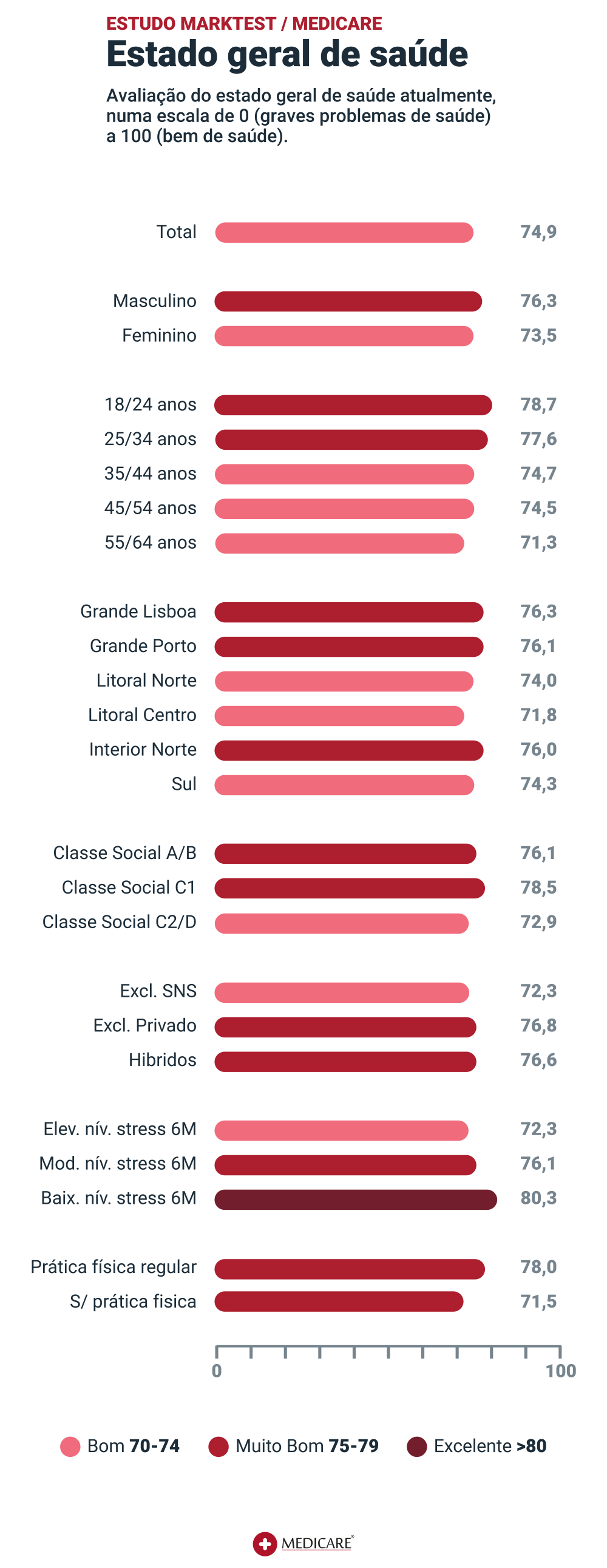 Gráfico ilustrando o estado geral de saúde