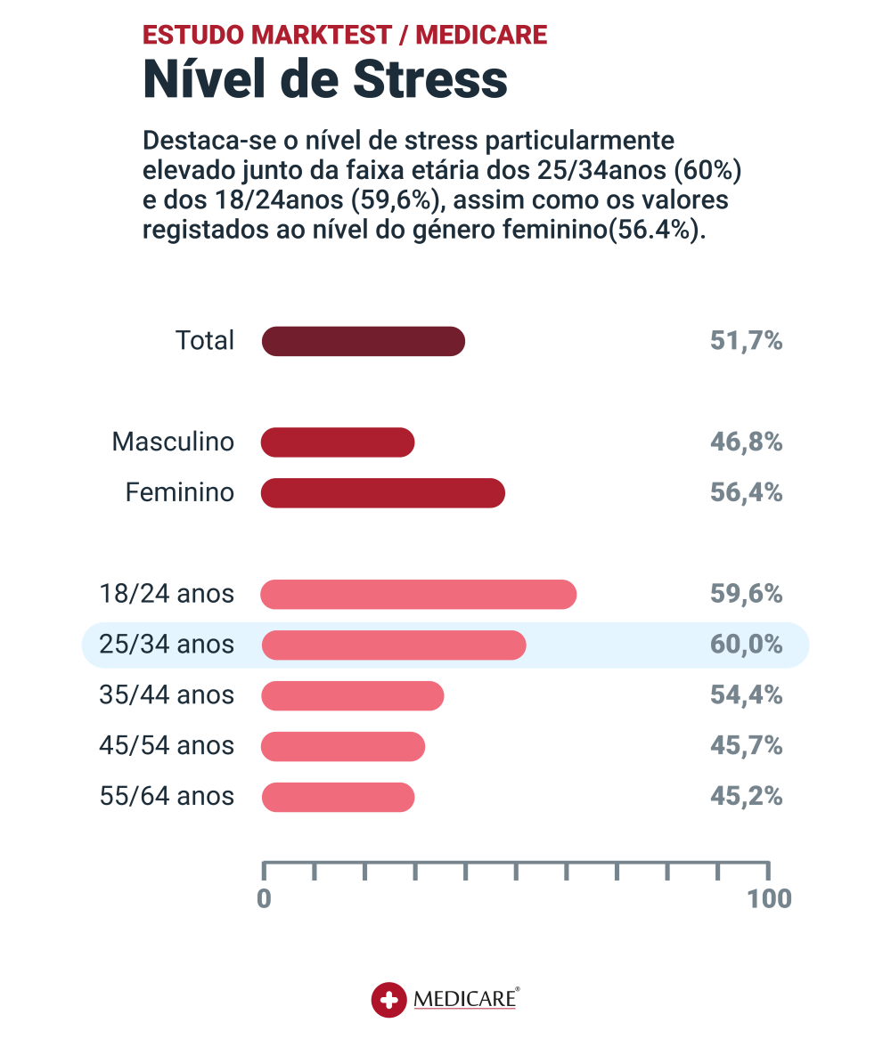 Gráfico ilustrando quem sofre nível de stress elevado segmentado por idade e género