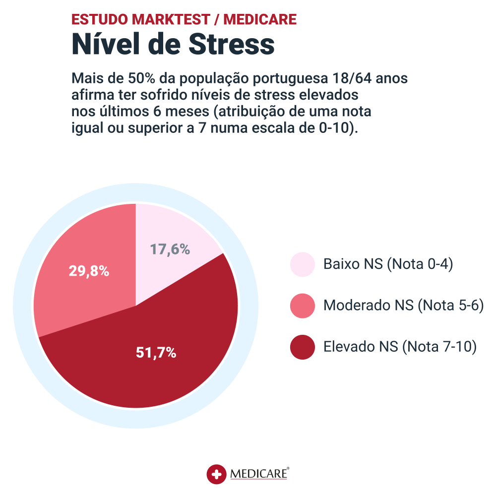 Gráfico ilustrando o nível de stress dos portugueses