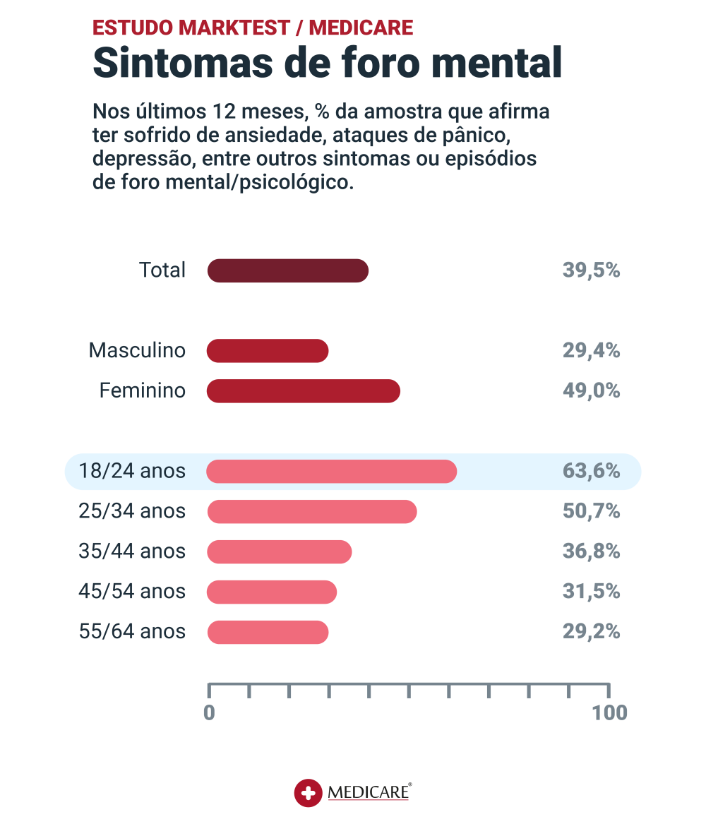 Gráfico ilustrando quem sofreu sintomas do foro mental, segmentado por idade e género