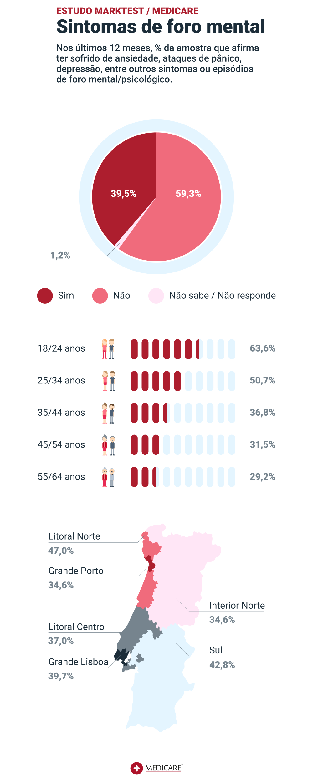 Gráfico ilustrando quem sofreu sintomas do foro mental